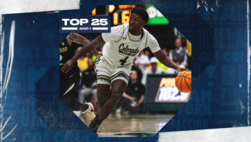 College basketball rankings: Colorado State races out to 7-0 start